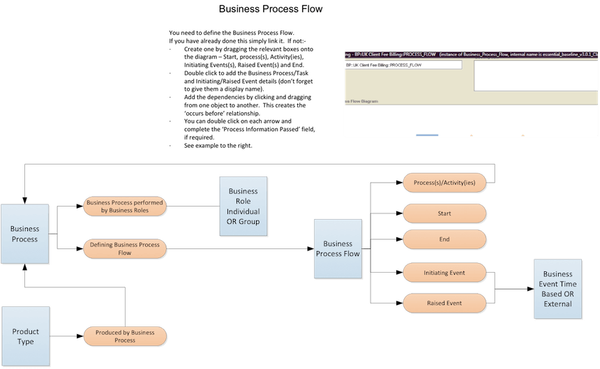 Business Process Model Meta-Model