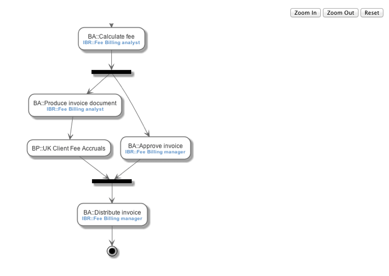 Business Process Model