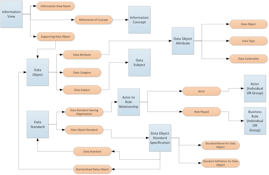 Data Reference Model Meta-Model Drill Down