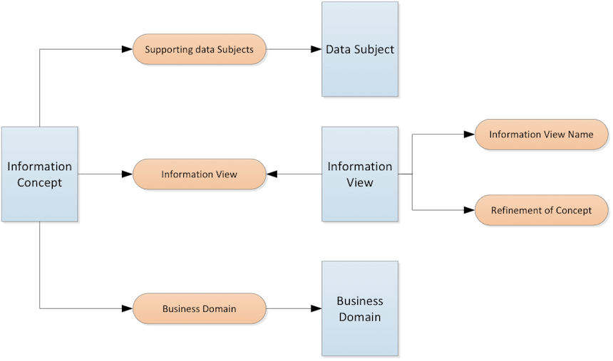 Data Reference Model Meta-Model Top Level