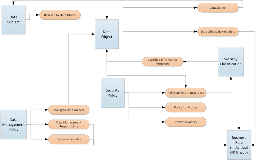 Data Security Model Meta-Model