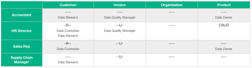 Data Security Model