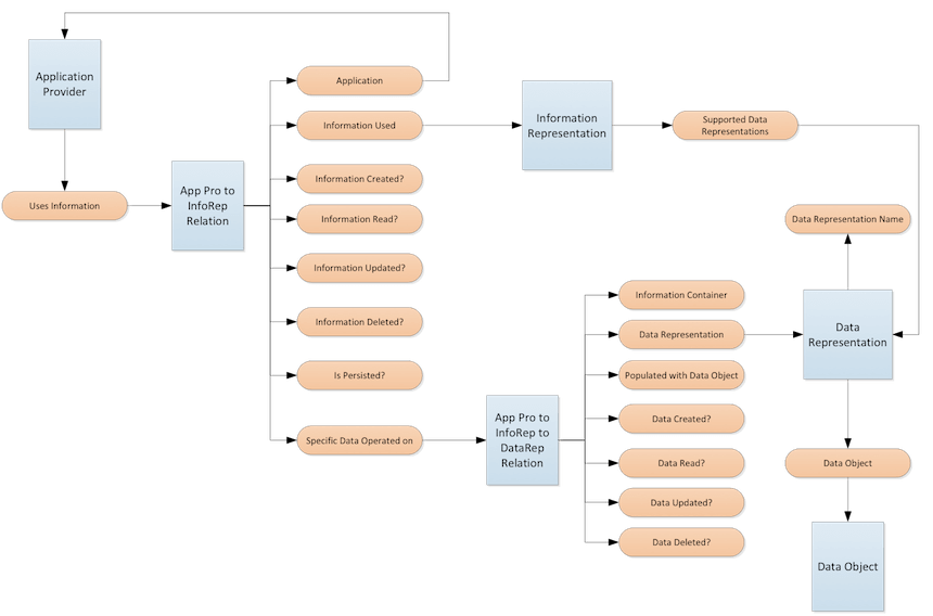 Data to Application Model Meta-Model