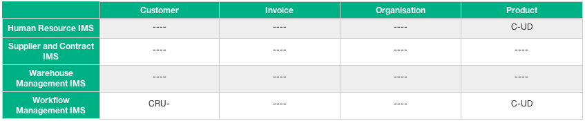 Data to Application Model