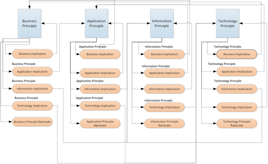 EA Principles Model Meta-Model