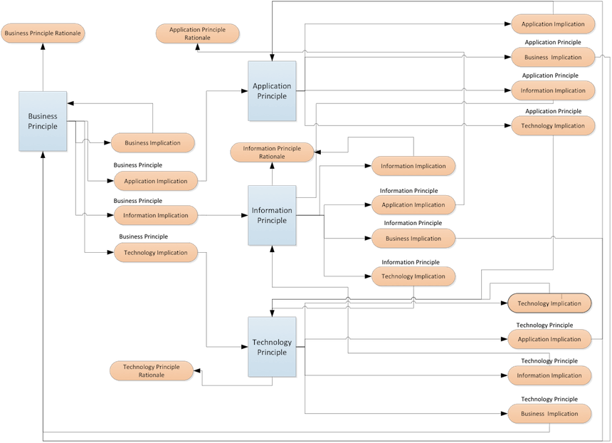 EA Principles Model Meta-Model